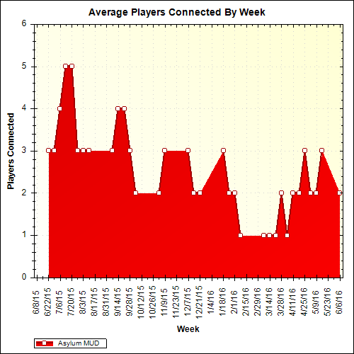 Average Players Connected By Week