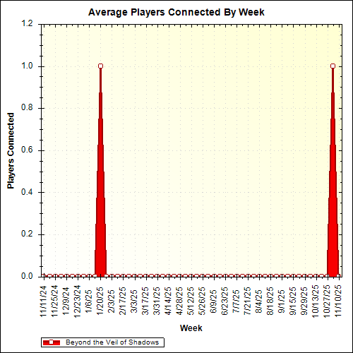 Average Players Connected By Week