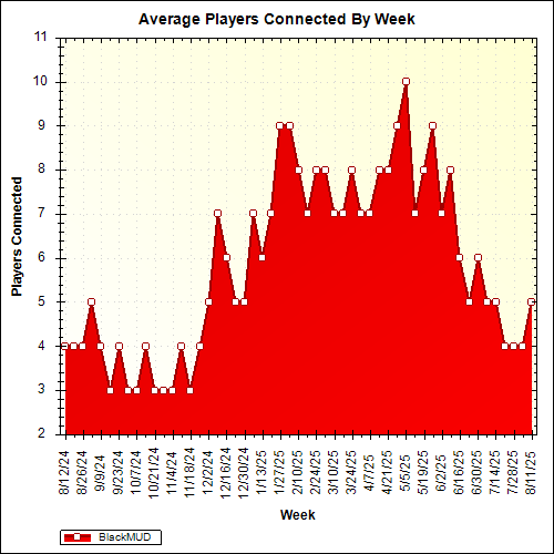 Average Players Connected By Week