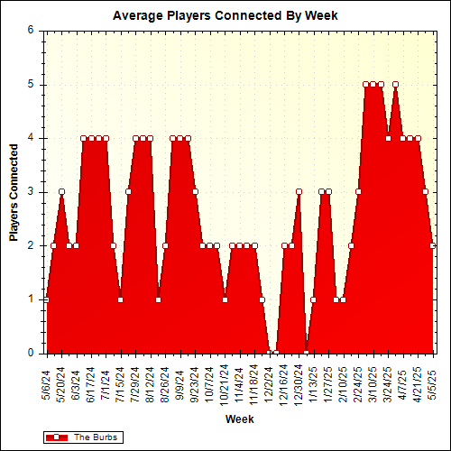 Average Players Connected By Week