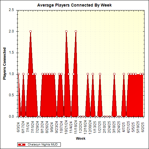 Average Players Connected By Week