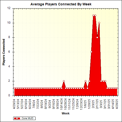 Average Players Connected By Week