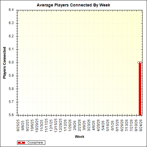 Average Players Connected By Week
