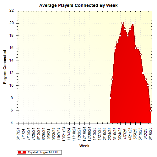 Average Players Connected By Week