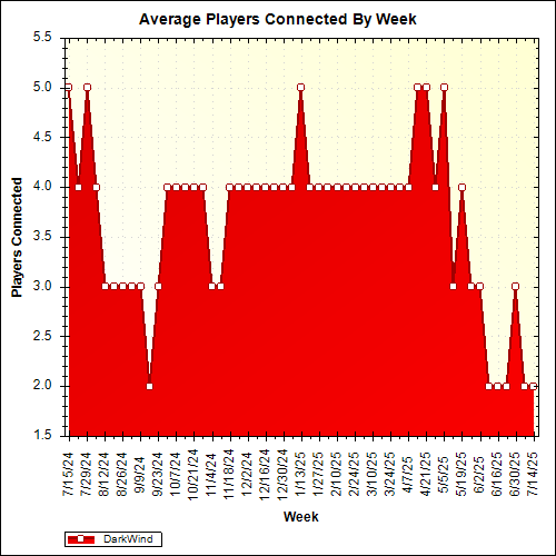 Average Players Connected By Week