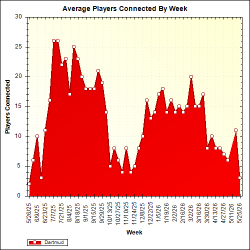 Average Players Connected By Week