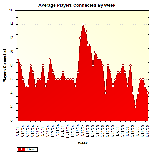 Average Players Connected By Week