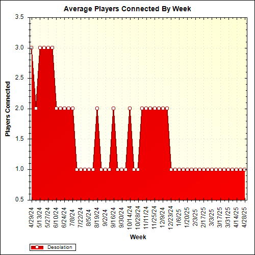 Average Players Connected By Week