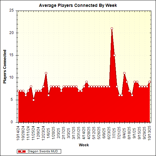 Average Players Connected By Week