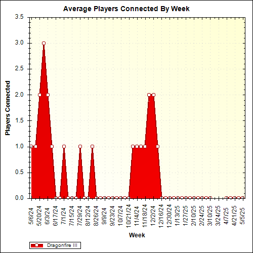 Average Players Connected By Week