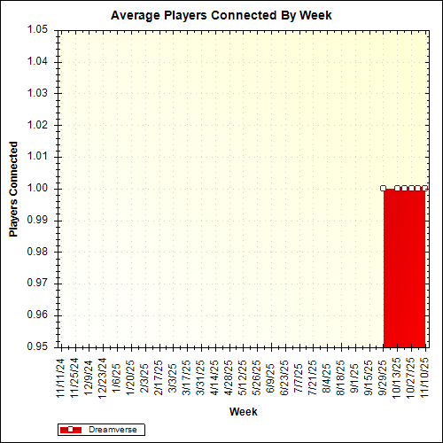 Average Players Connected By Week