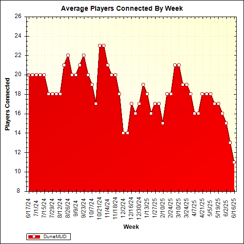 Average Players Connected By Week