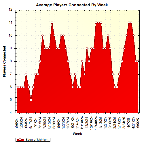 Average Players Connected By Week