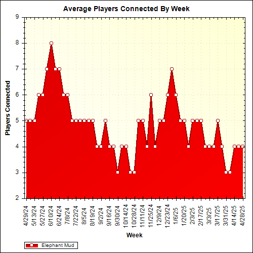 Average Players Connected By Week