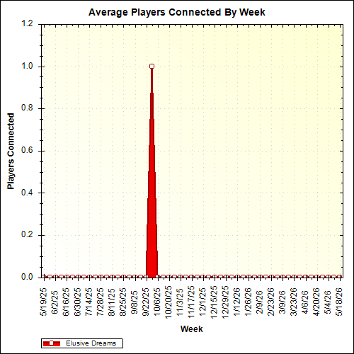 Average Players Connected By Week