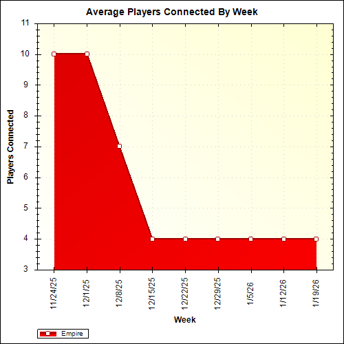 Average Players Connected By Week