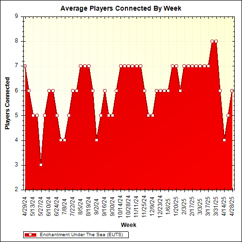 Average Players Connected By Week