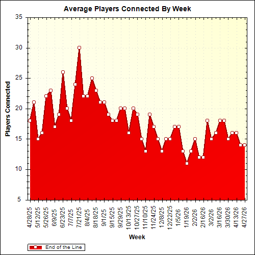Average Players Connected By Week