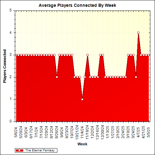 Average Players Connected By Week