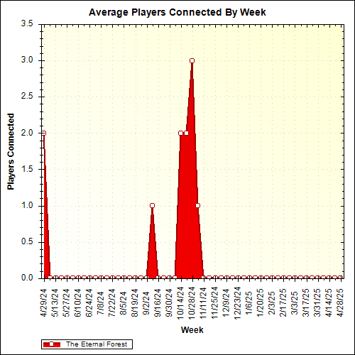 Average Players Connected By Week