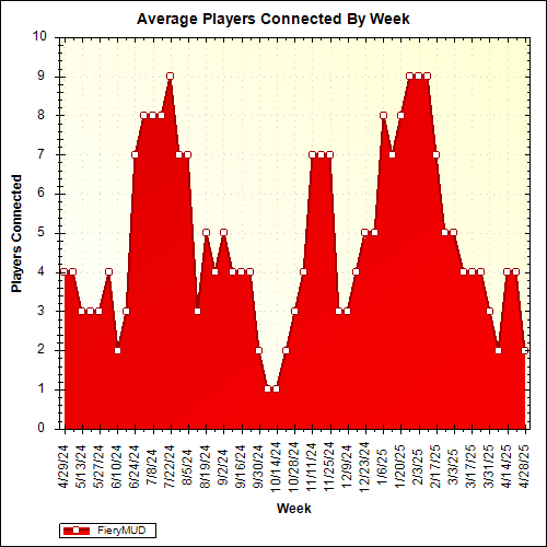 Average Players Connected By Week