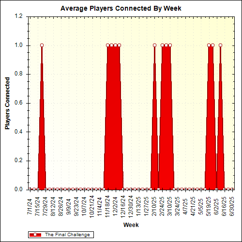 Average Players Connected By Week