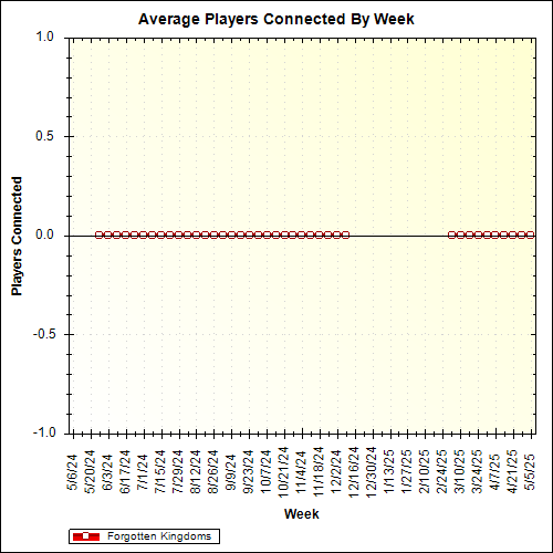 Average Players Connected By Week
