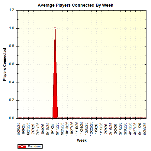 Average Players Connected By Week
