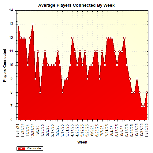 Average Players Connected By Week