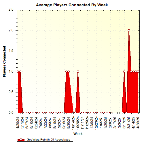 Average Players Connected By Week