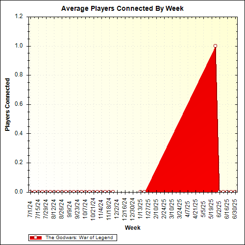 Average Players Connected By Week