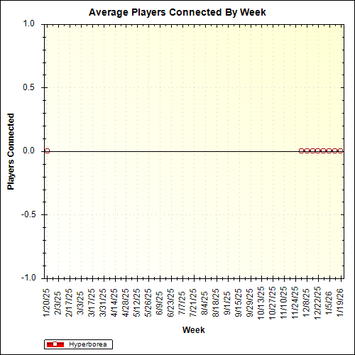 Average Players Connected By Week