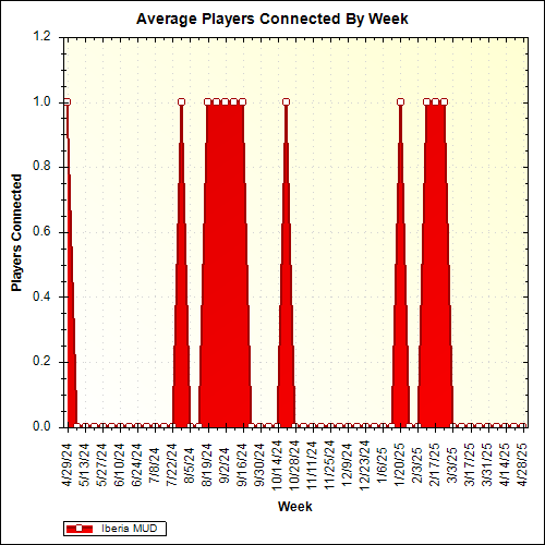 Average Players Connected By Week