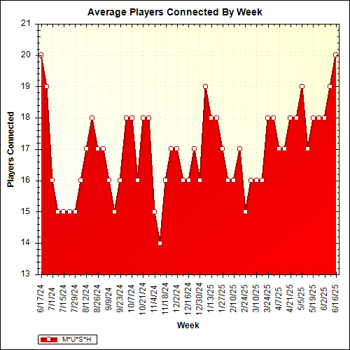 Average Players Connected By Week