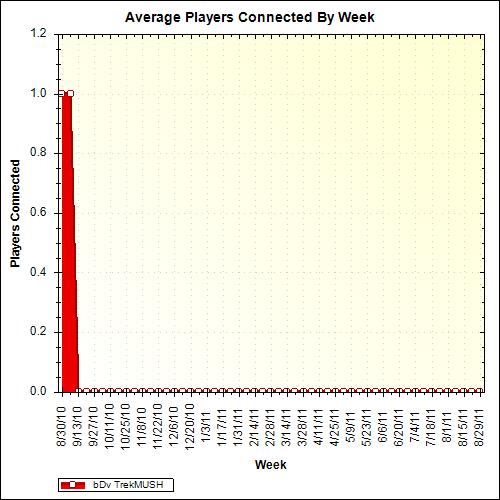 Average Players Connected By Week