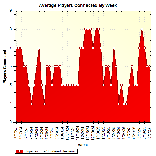 Average Players Connected By Week