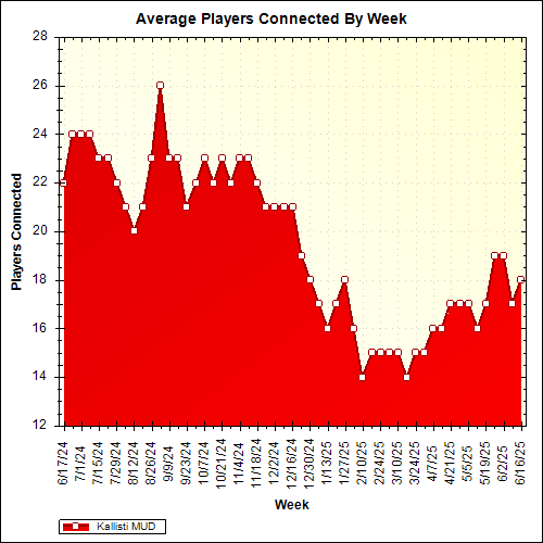 Average Players Connected By Week