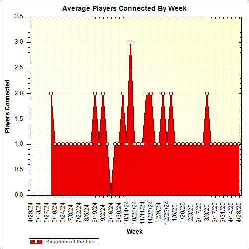 Average Players Connected By Week