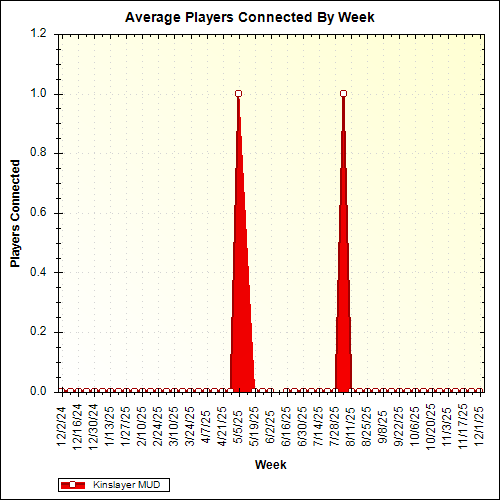 Average Players Connected By Week