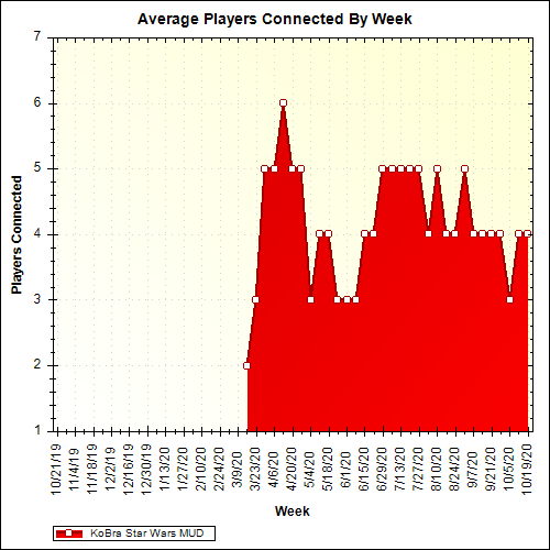 Average Players Connected By Week