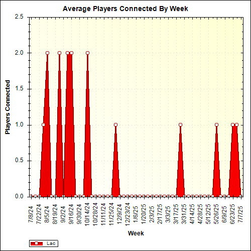 Average Players Connected By Week
