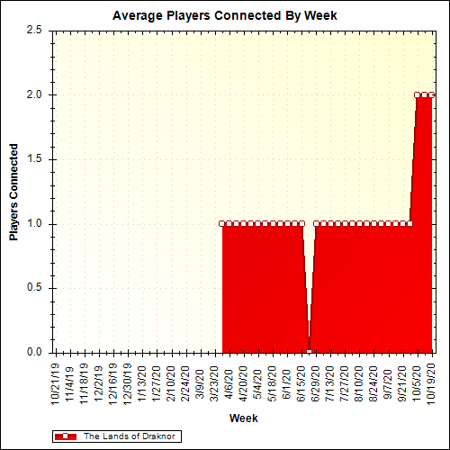 Average Players Connected By Week