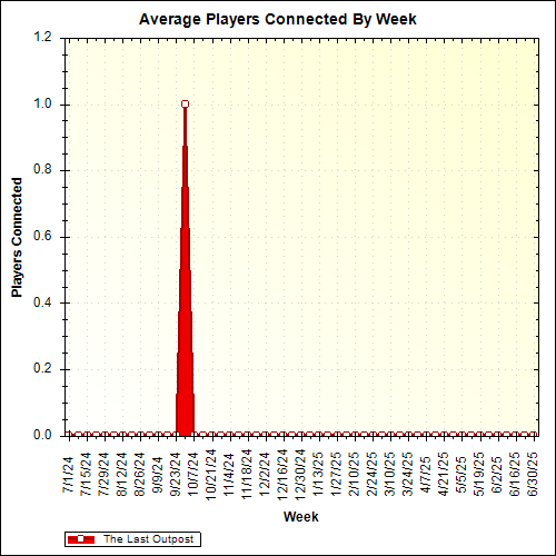 Average Players Connected By Week