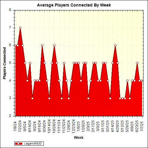 Average Players Connected By Week