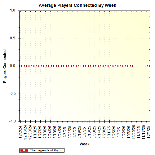 Average Players Connected By Week