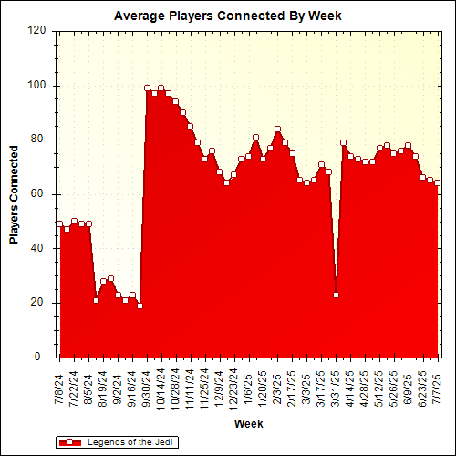 Average Players Connected By Week