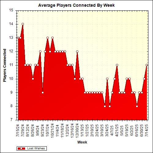Average Players Connected By Week