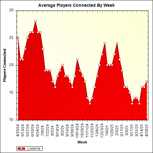 Average Players Connected By Week