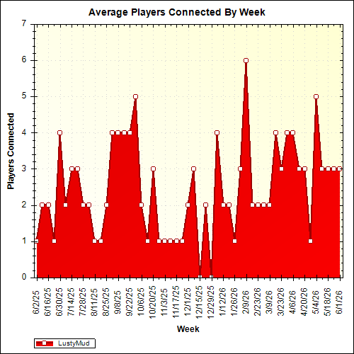 Average Players Connected By Week
