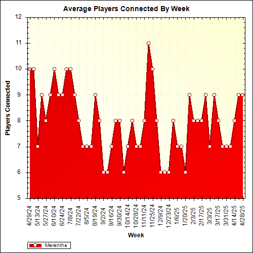 Average Players Connected By Week